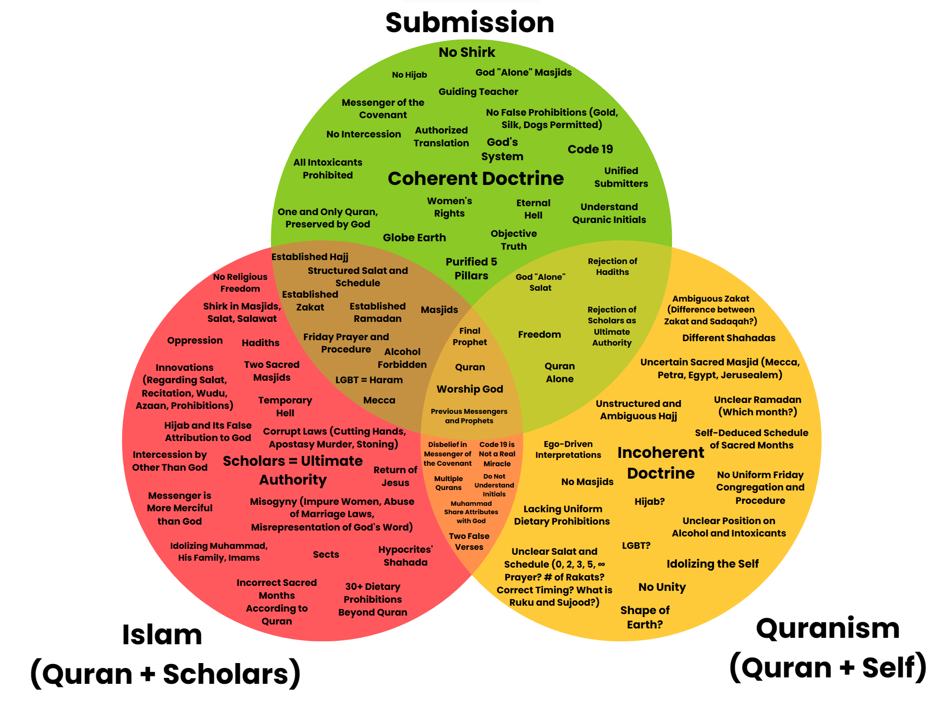 Diagram showing differences between Islam, Quranism, and Submission